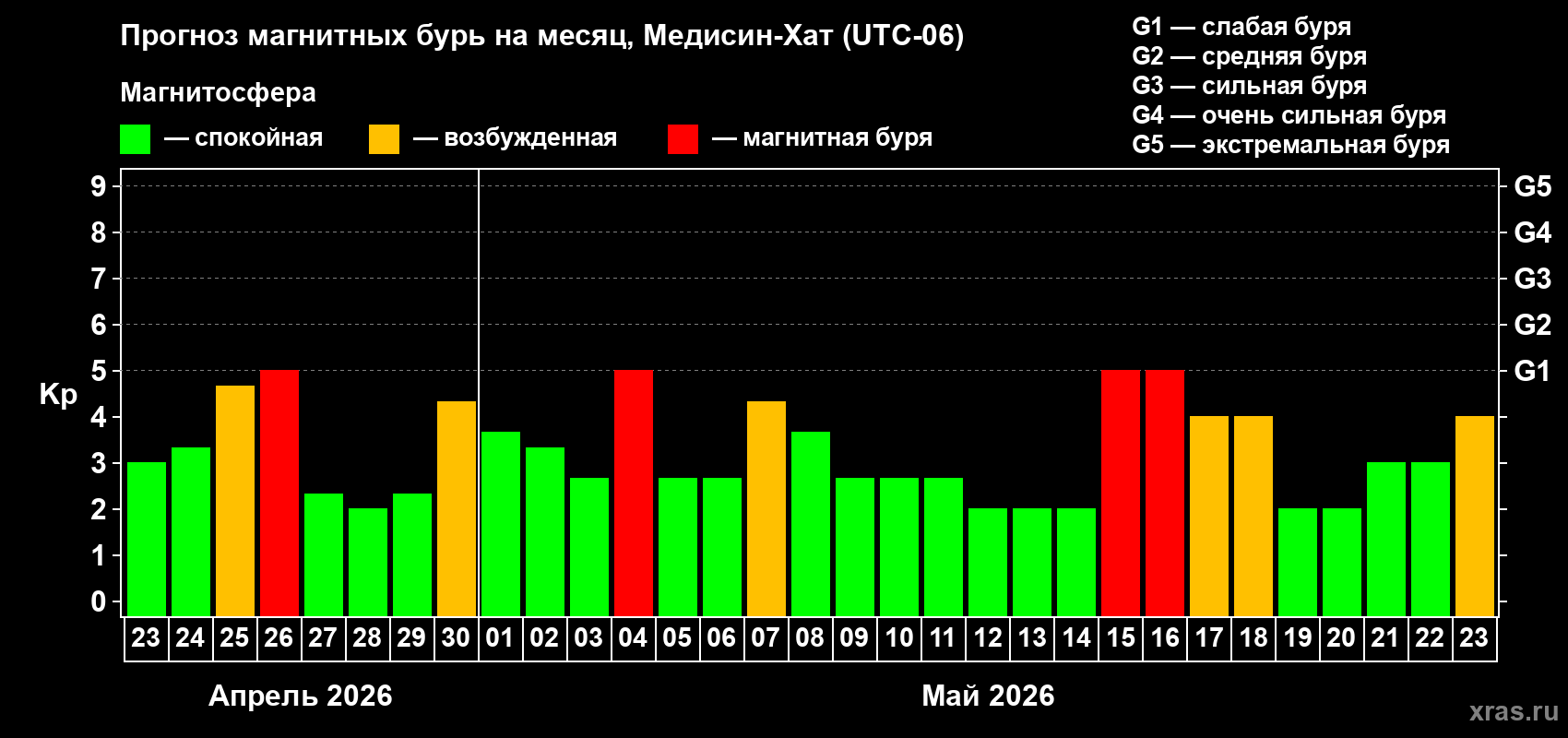 Прогноз максимального суточного геомагнитного индекса&nbsp;Kp на <b>1 месяц</b> (31 день) <b>с 23 апреля по 23 мая 2026 г</b>