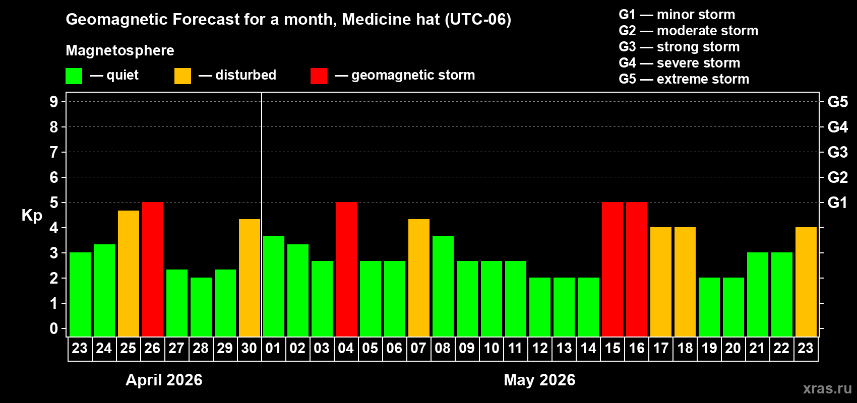 Forecast of the daily maximal value of geomagnetic index&nbsp;Kp for <b>1 month</b> (31 days) <b>from Apr 23, 2026 to May 23, 2026</b>