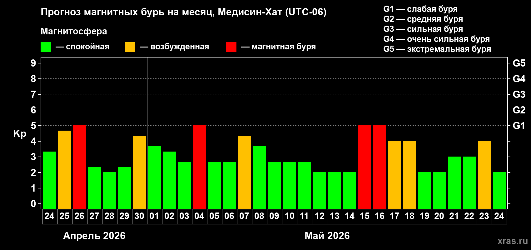 Прогноз максимального суточного геомагнитного индекса&nbsp;Kp на <b>1 месяц</b> (31 день) <b>с 24 апреля по 24 мая 2026 г</b>