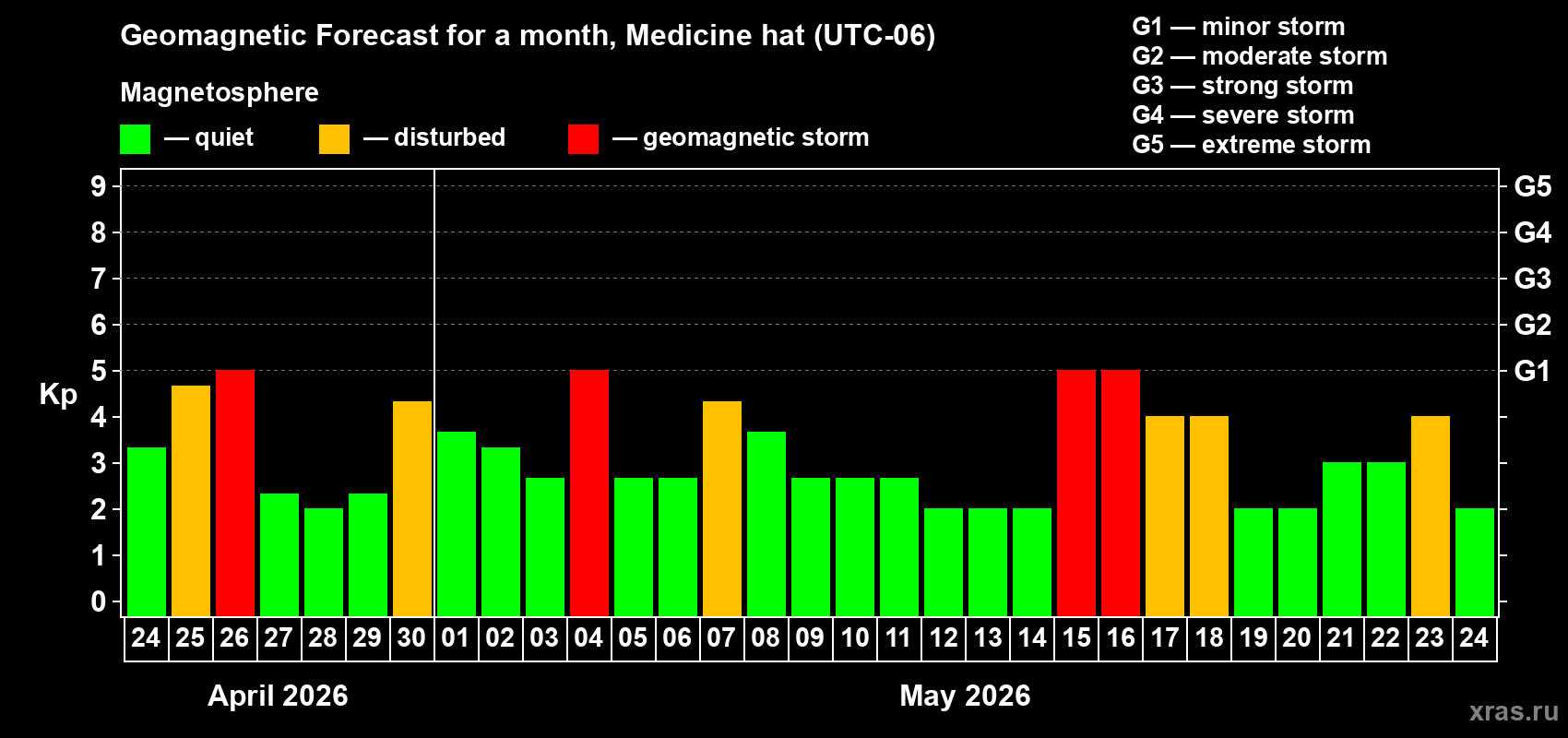 Forecast of the daily maximal value of geomagnetic index&nbsp;Kp for <b>1 month</b> (31 days) <b>from Apr 24, 2026 to May 24, 2026</b>