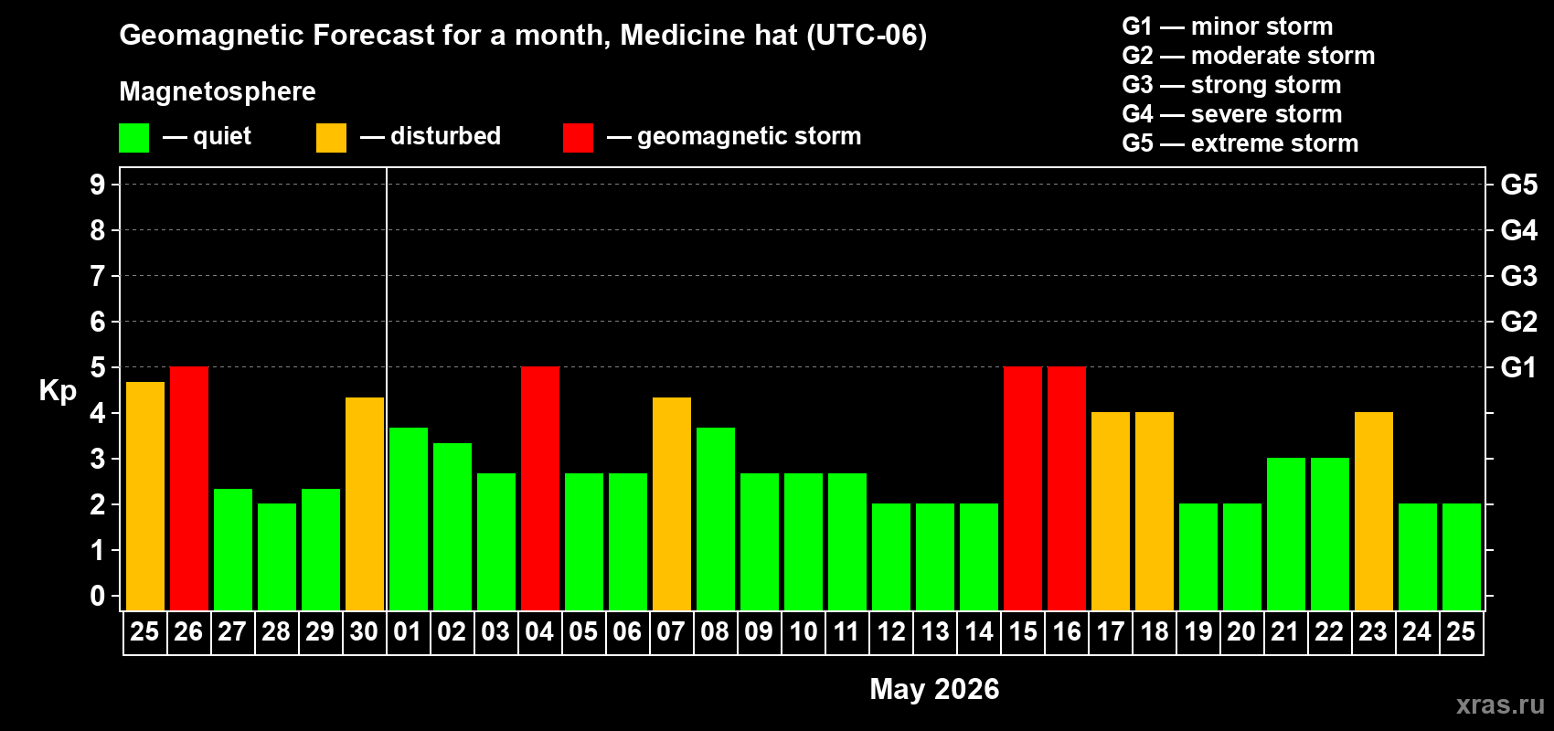 Forecast of the daily maximal value of geomagnetic index&nbsp;Kp for <b>1 month</b> (31 days) <b>from Apr 25, 2026 to May 25, 2026</b>