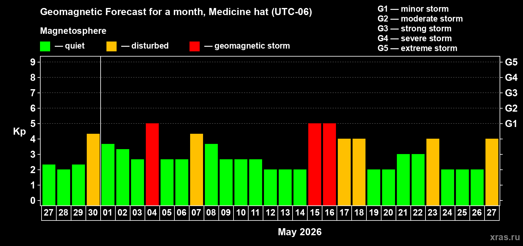Forecast of the daily maximal value of geomagnetic index&nbsp;Kp for <b>1 month</b> (31 days) <b>from Apr 27, 2026 to May 27, 2026</b>