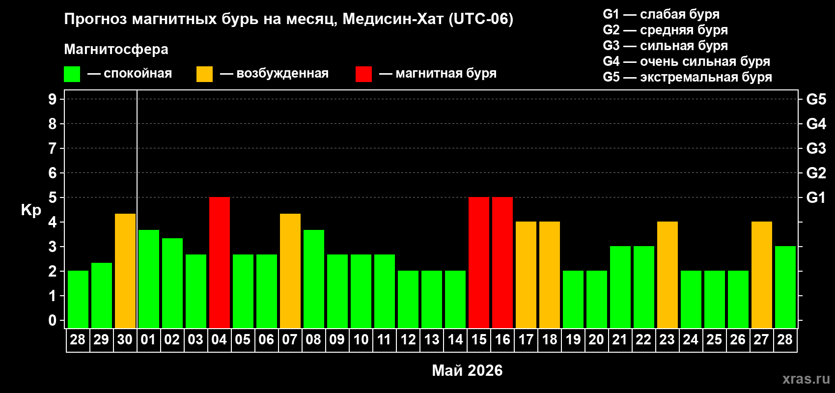 Прогноз максимального суточного геомагнитного индекса&nbsp;Kp на <b>1 месяц</b> (31 день) <b>с 28 апреля по 28 мая 2026 г</b>