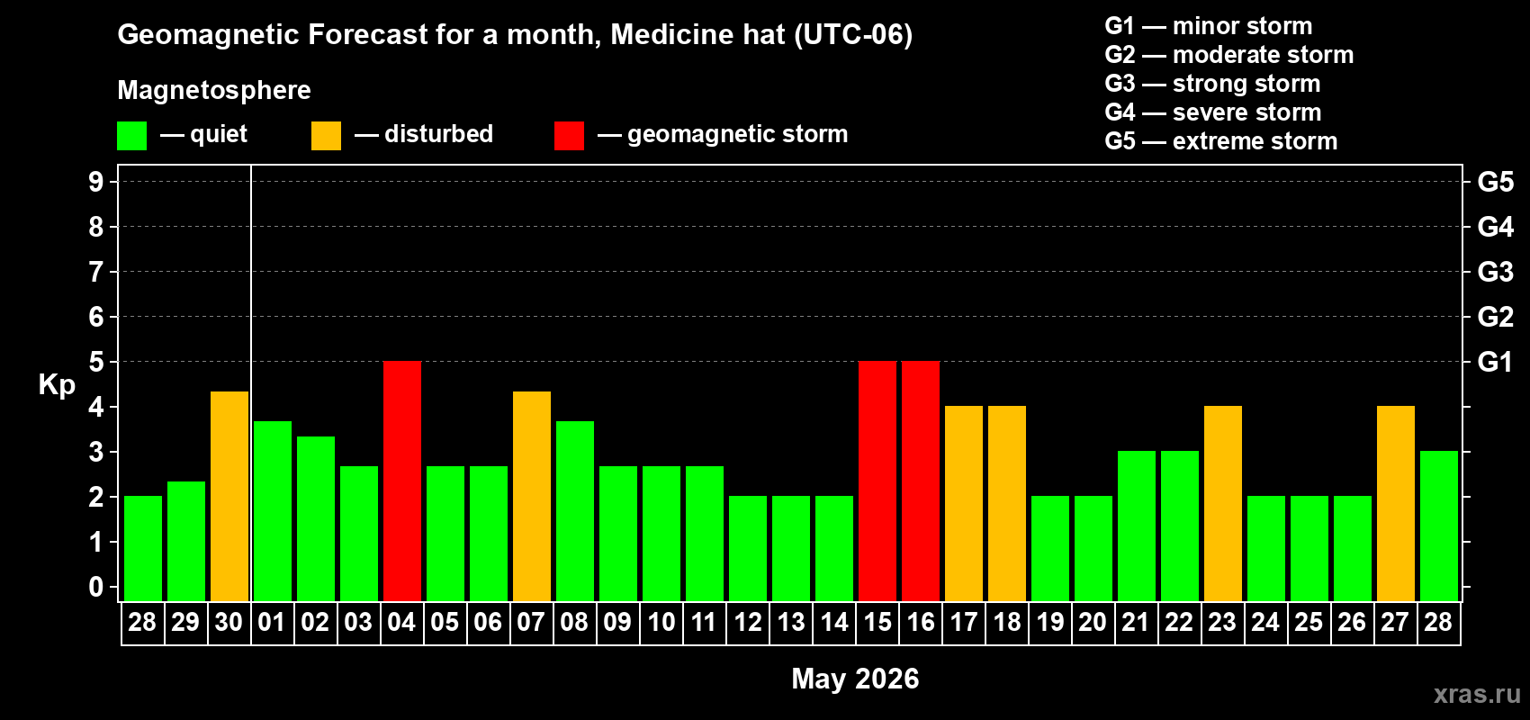 Forecast of the daily maximal value of geomagnetic index&nbsp;Kp for <b>1 month</b> (31 days) <b>from Apr 28, 2026 to May 28, 2026</b>