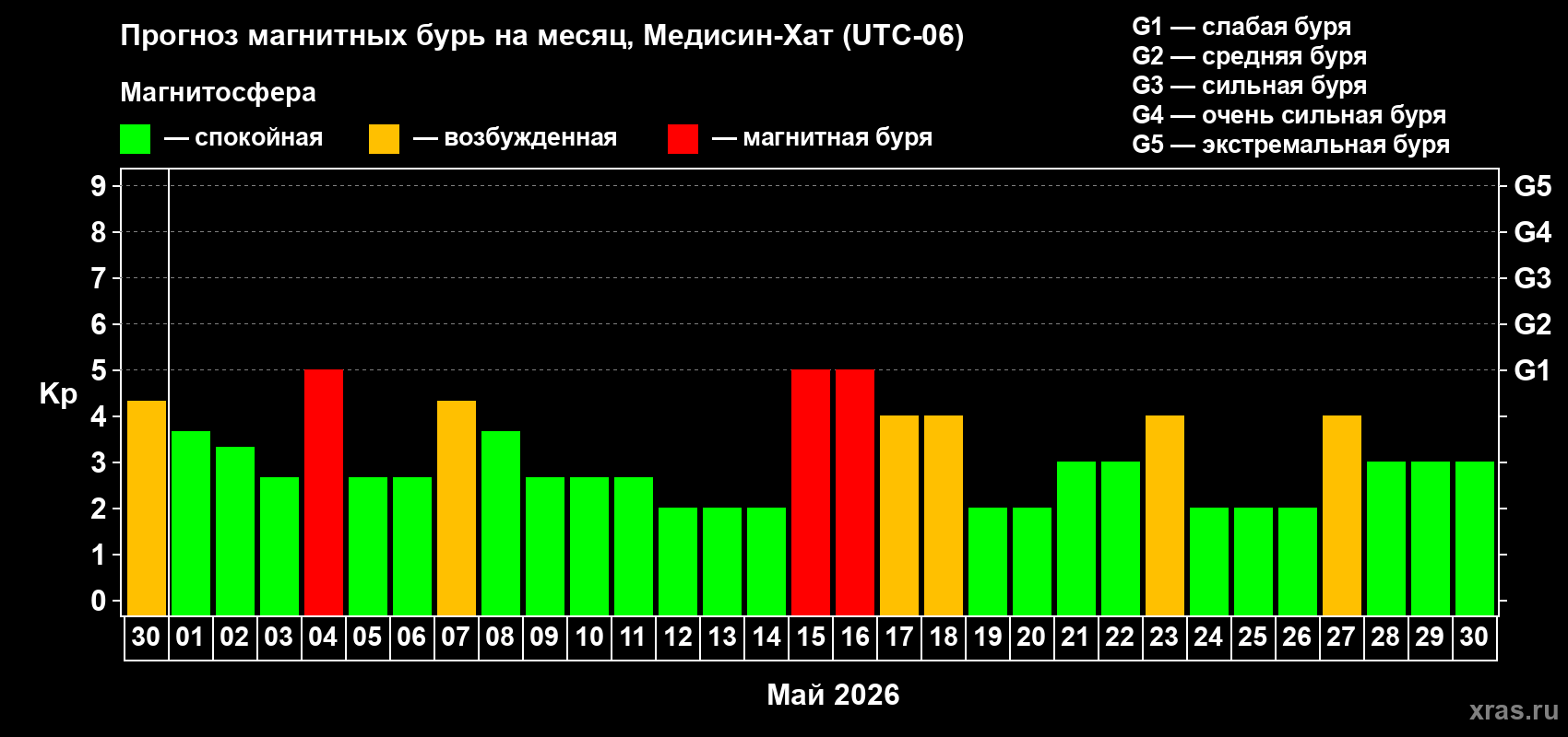 Прогноз максимального суточного геомагнитного индекса&nbsp;Kp на <b>1 месяц</b> (31 день) <b>с 30 апреля по 30 мая 2026 г</b>