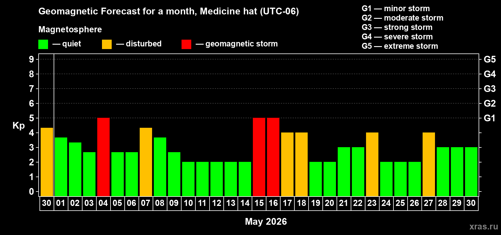 Forecast of the daily maximal value of geomagnetic index&nbsp;Kp for <b>1 month</b> (31 days) <b>from Apr 30, 2026 to May 30, 2026</b>