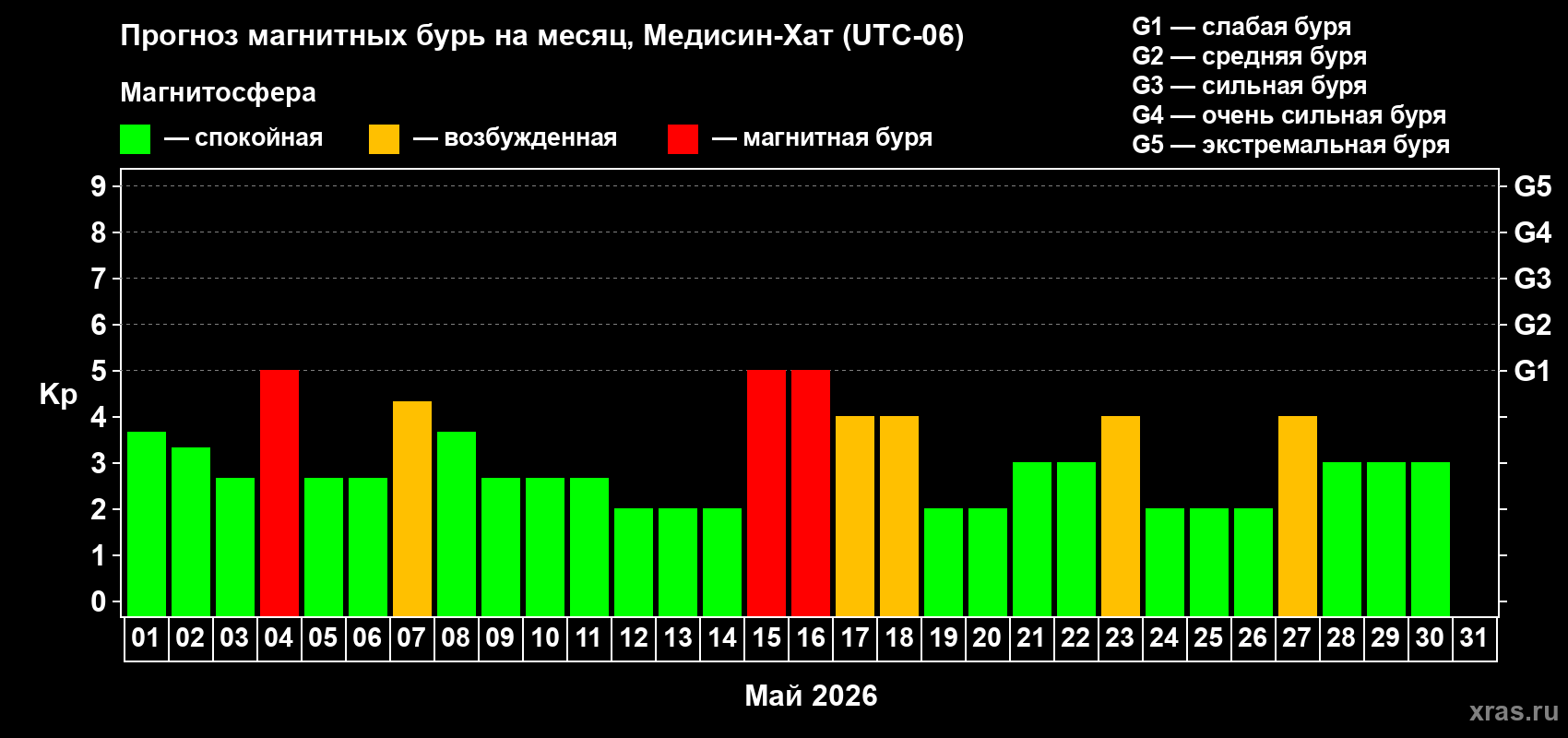 Прогноз максимального суточного геомагнитного индекса&nbsp;Kp на <b>1 месяц</b> (31 день) <b>с 01 мая по 31 мая 2026 г</b>