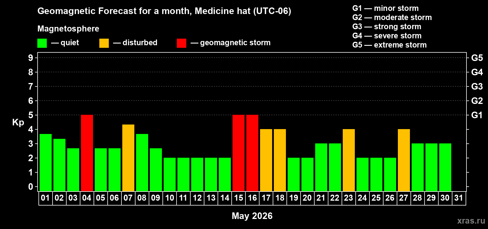 Forecast of the daily maximal value of geomagnetic index&nbsp;Kp for <b>1 month</b> (31 days) <b>from May 01, 2026 to May 31, 2026</b>