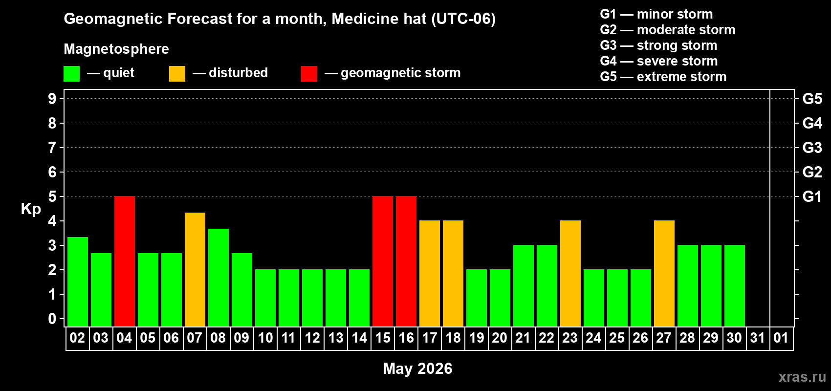 Forecast of the daily maximal value of geomagnetic index&nbsp;Kp for <b>1 month</b> (31 days) <b>from May 02, 2026 to Jun 01, 2026</b>