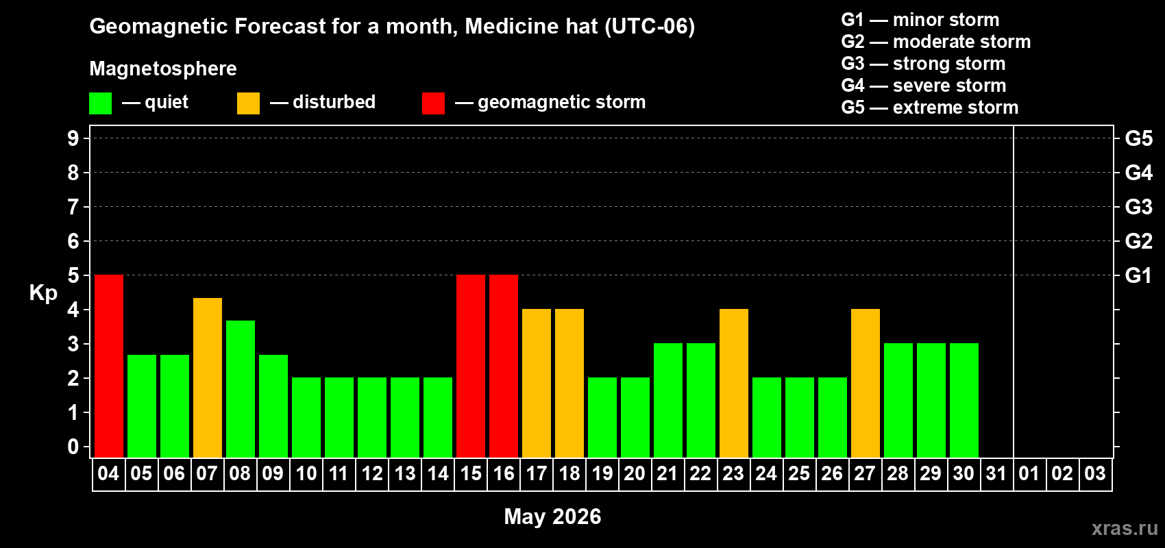Forecast of the daily maximal value of geomagnetic index&nbsp;Kp for <b>1 month</b> (31 days) <b>from May 04, 2026 to Jun 03, 2026</b>
