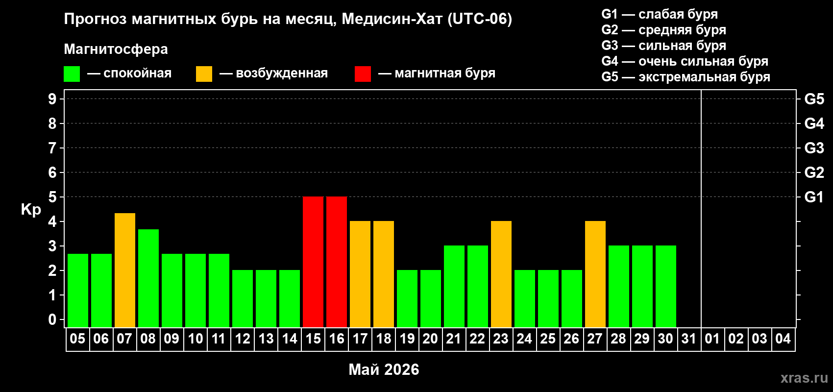 Прогноз максимального суточного геомагнитного индекса&nbsp;Kp на <b>1 месяц</b> (31 день) <b>с 05 мая по 04 июня 2026 г</b>