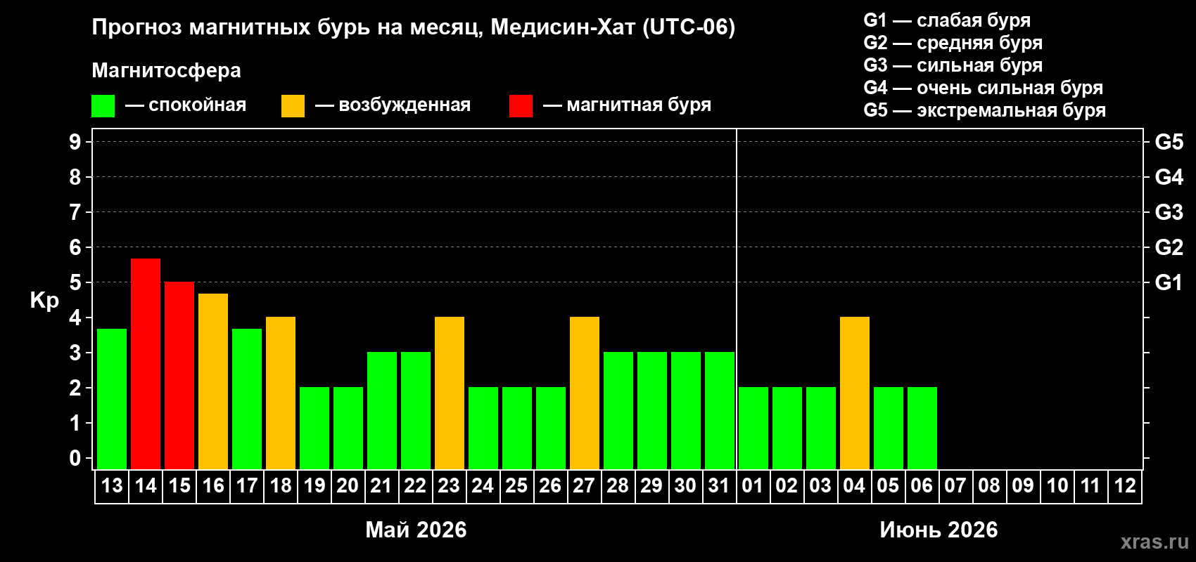 Прогноз максимального суточного геомагнитного индекса&nbsp;Kp на <b>1 месяц</b> (31 день) <b>с 13 мая по 12 июня 2026 г</b>