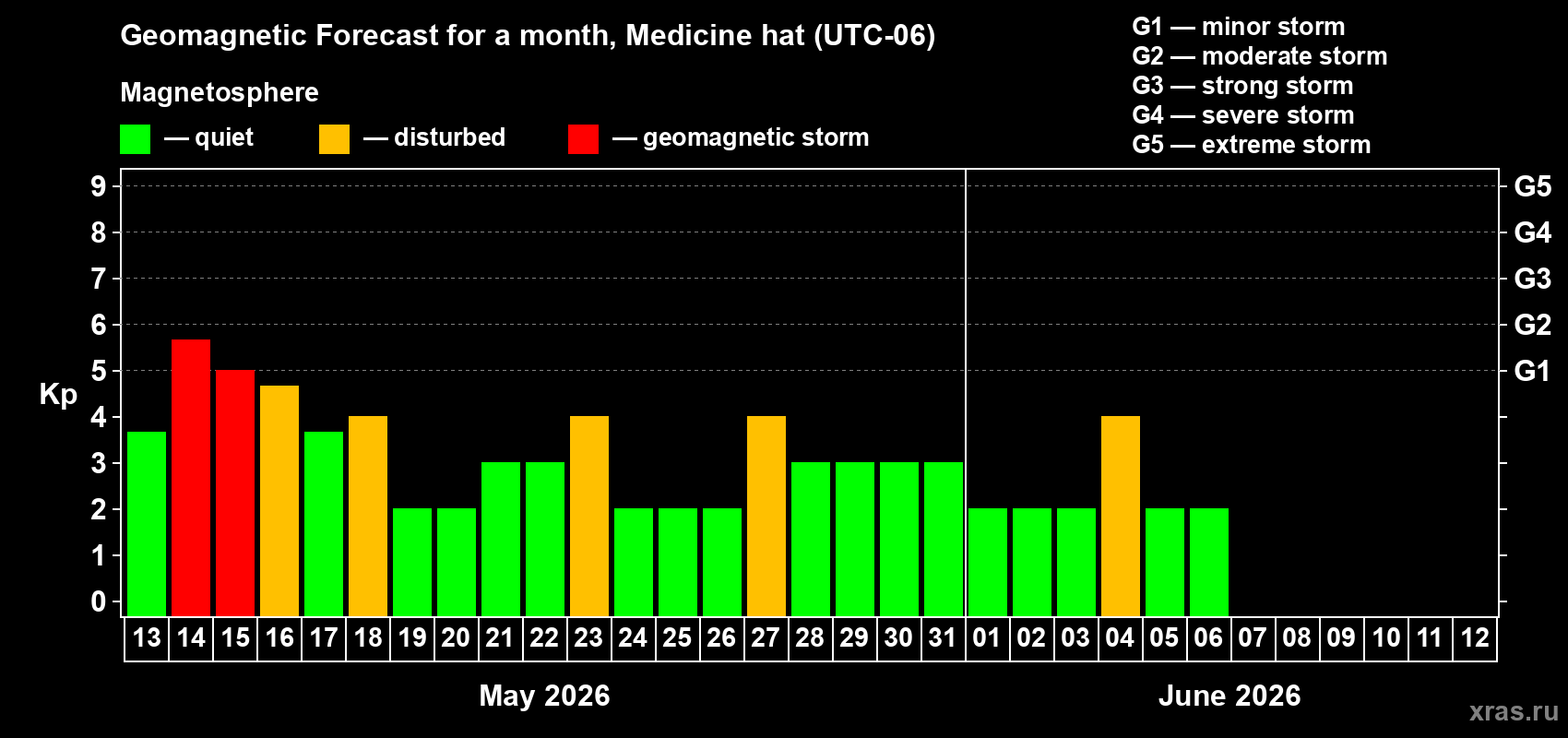 Forecast of the daily maximal value of geomagnetic index&nbsp;Kp for <b>1 month</b> (31 days) <b>from May 13, 2026 to Jun 12, 2026</b>