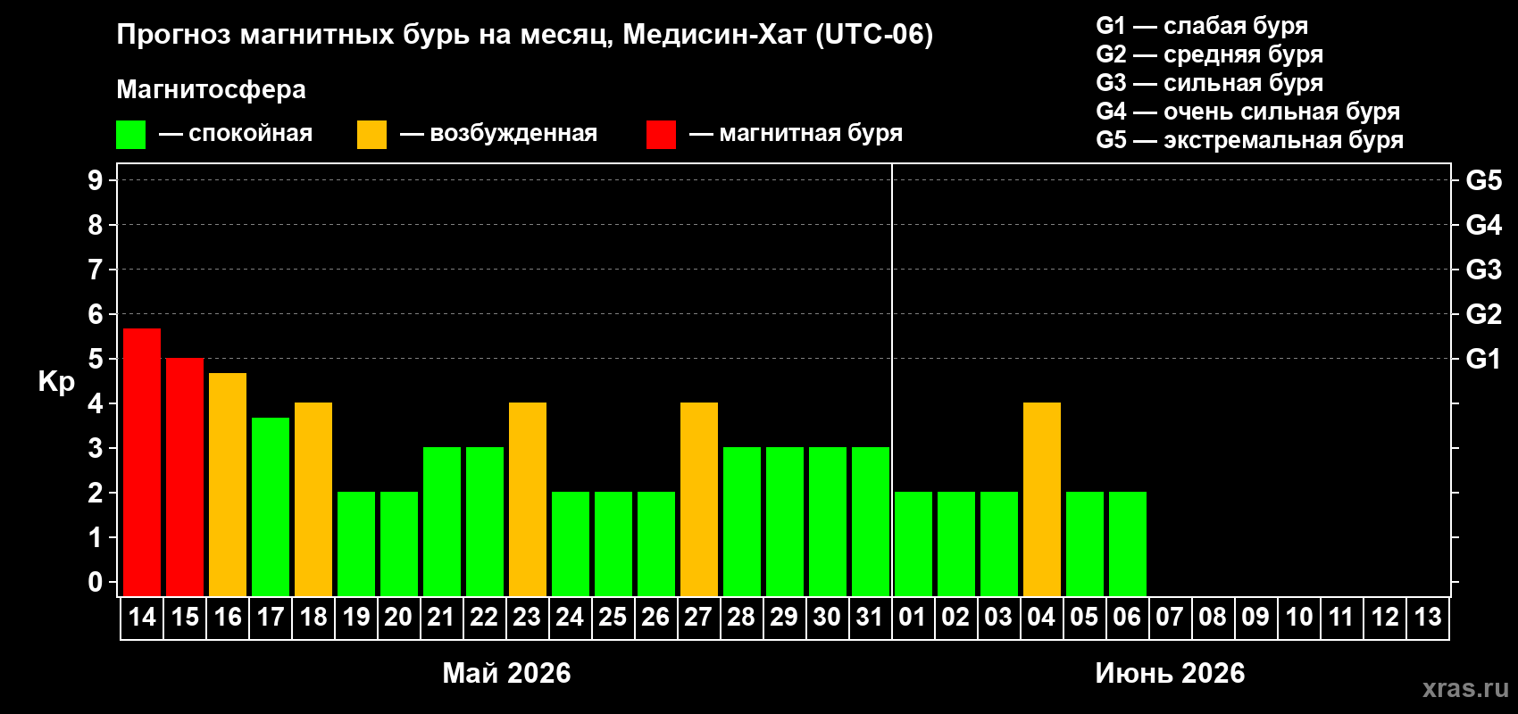 Прогноз максимального суточного геомагнитного индекса&nbsp;Kp на <b>1 месяц</b> (31 день) <b>с 14 мая по 13 июня 2026 г</b>