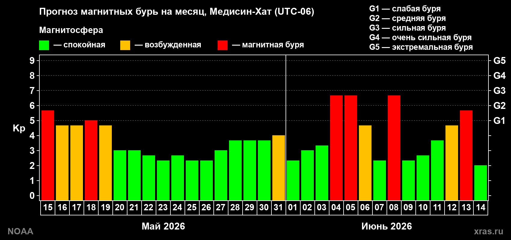 Прогноз максимального суточного геомагнитного индекса&nbsp;Kp на <b>1 месяц</b> (31 день) <b>с 15 мая по 14 июня 2026 г</b>