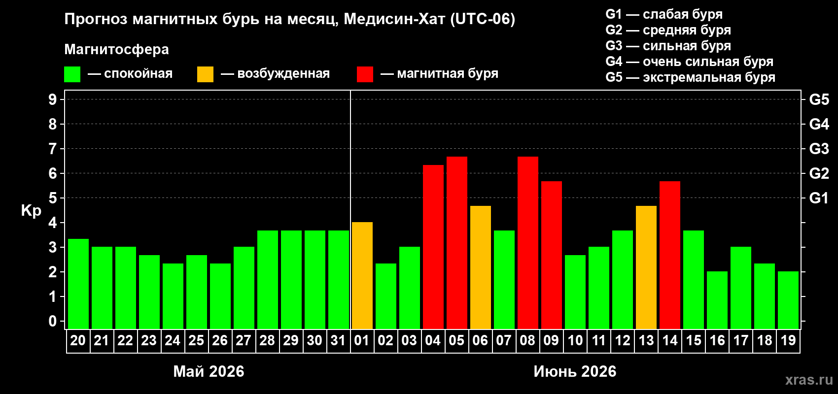 Прогноз максимального суточного геомагнитного индекса&nbsp;Kp на <b>1 месяц</b> (31 день) <b>с 20 мая по 19 июня 2026 г</b>