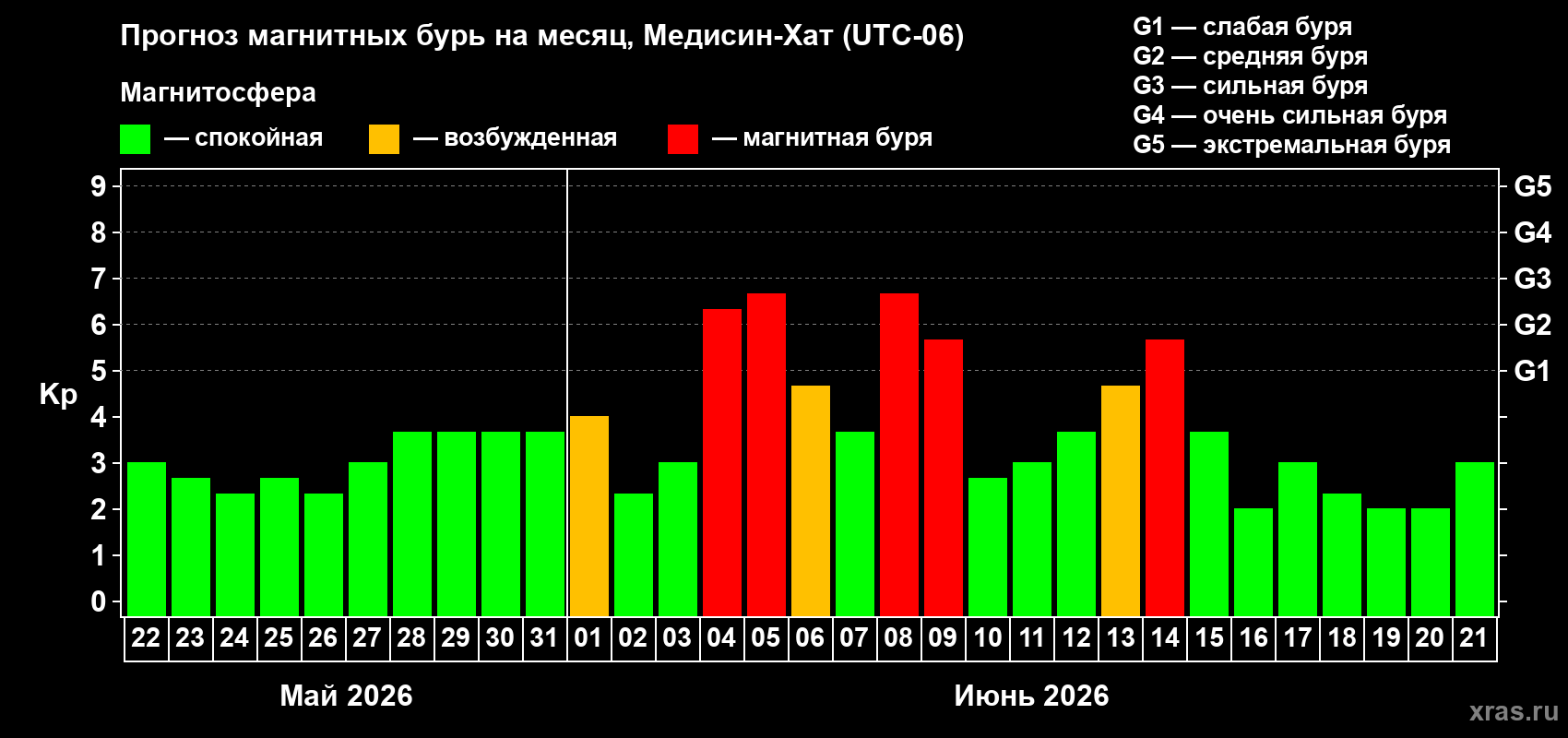 Прогноз максимального суточного геомагнитного индекса&nbsp;Kp на <b>1 месяц</b> (31 день) <b>с 22 мая по 21 июня 2026 г</b>