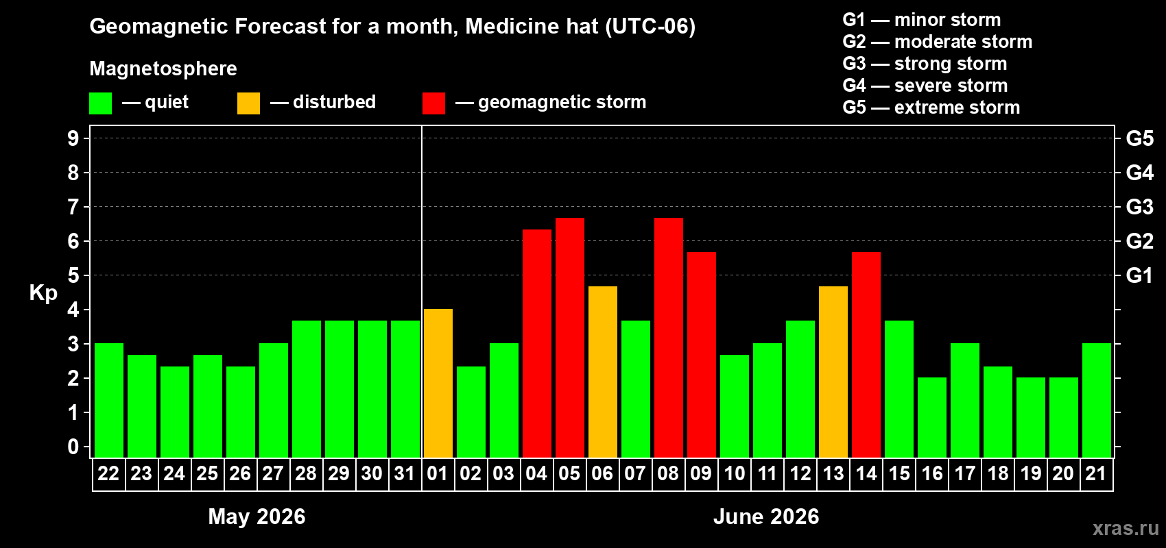 Forecast of the daily maximal value of geomagnetic index&nbsp;Kp for <b>1 month</b> (31 days) <b>from May 22, 2026 to Jun 21, 2026</b>