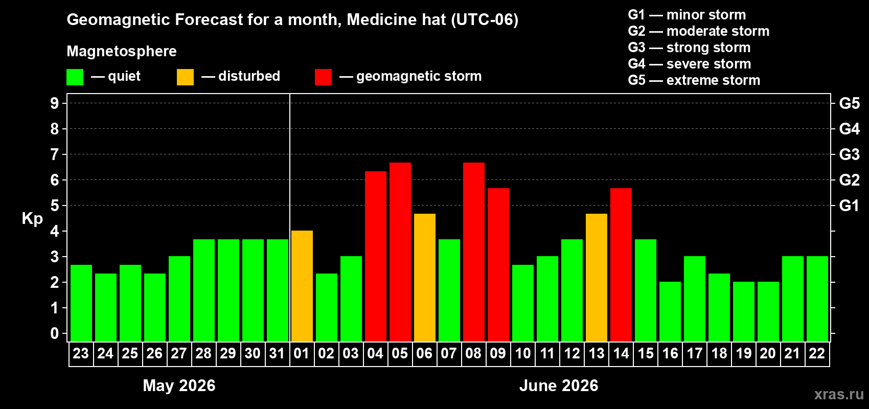 Forecast of the daily maximal value of geomagnetic index&nbsp;Kp for <b>1 month</b> (31 days) <b>from May 23, 2026 to Jun 22, 2026</b>