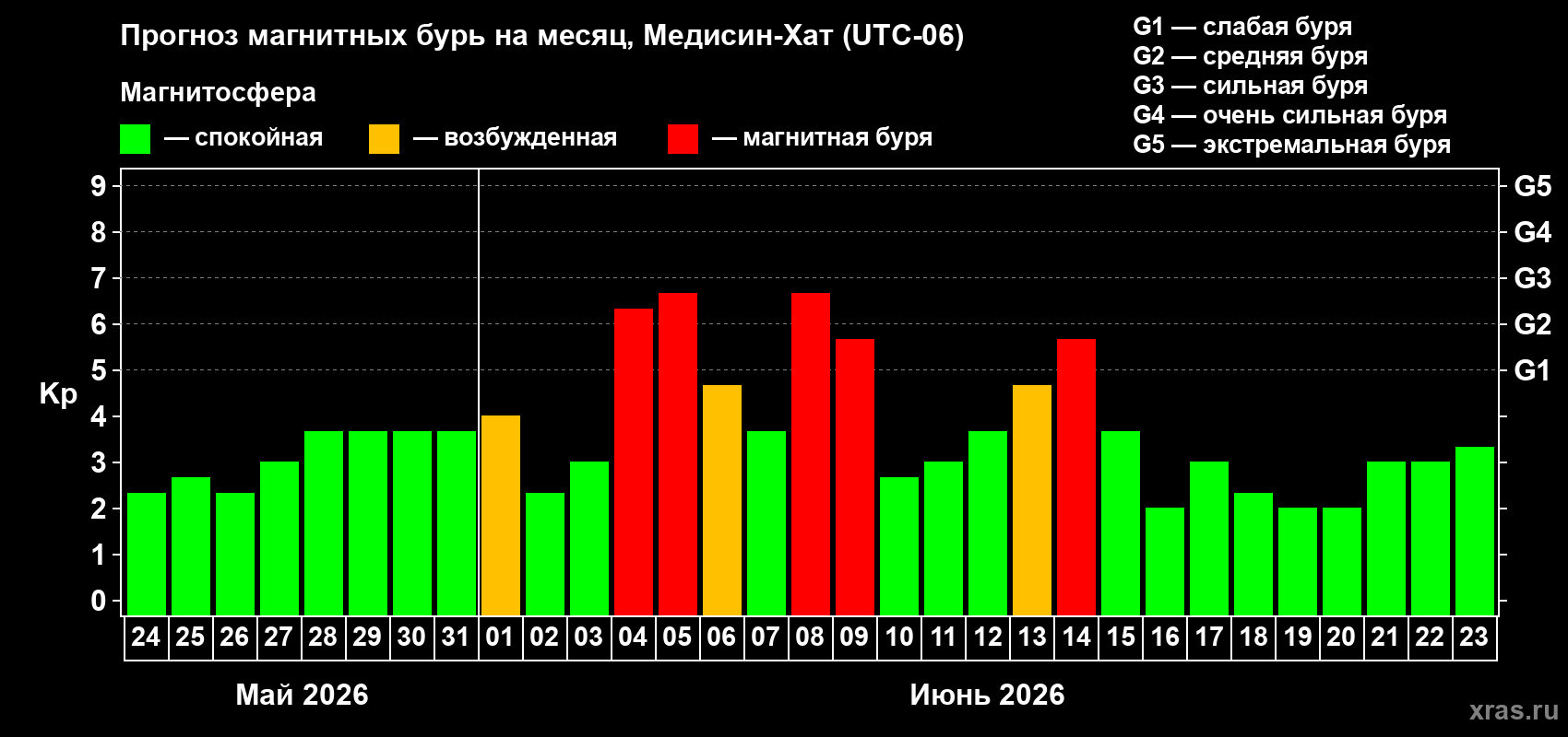 Прогноз максимального суточного геомагнитного индекса&nbsp;Kp на <b>1 месяц</b> (31 день) <b>с 24 мая по 23 июня 2026 г</b>