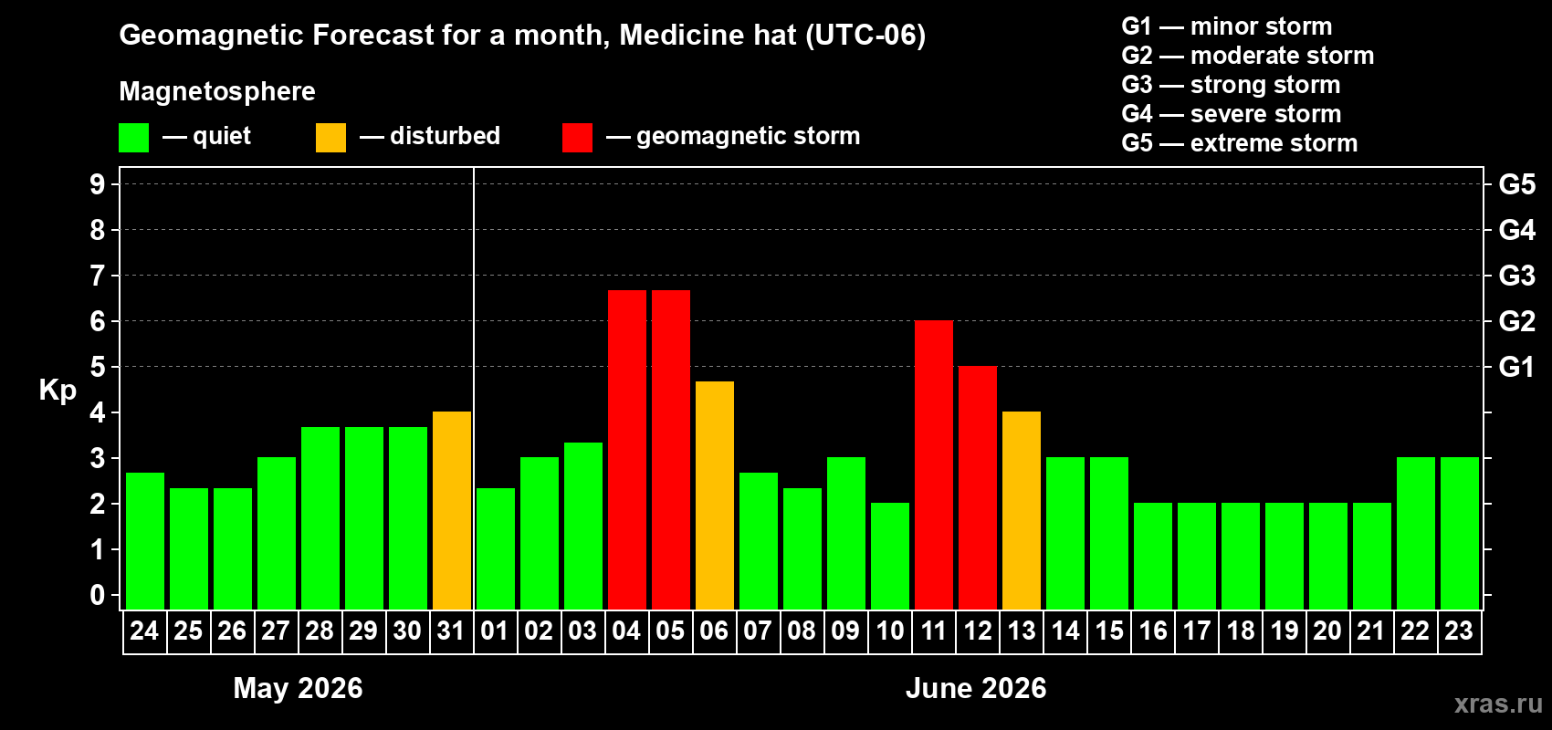 Forecast of the daily maximal value of geomagnetic index Kp for <b>1 month</b> (31 days) <b>from May 24, 2026 to Jun 23, 2026</b>