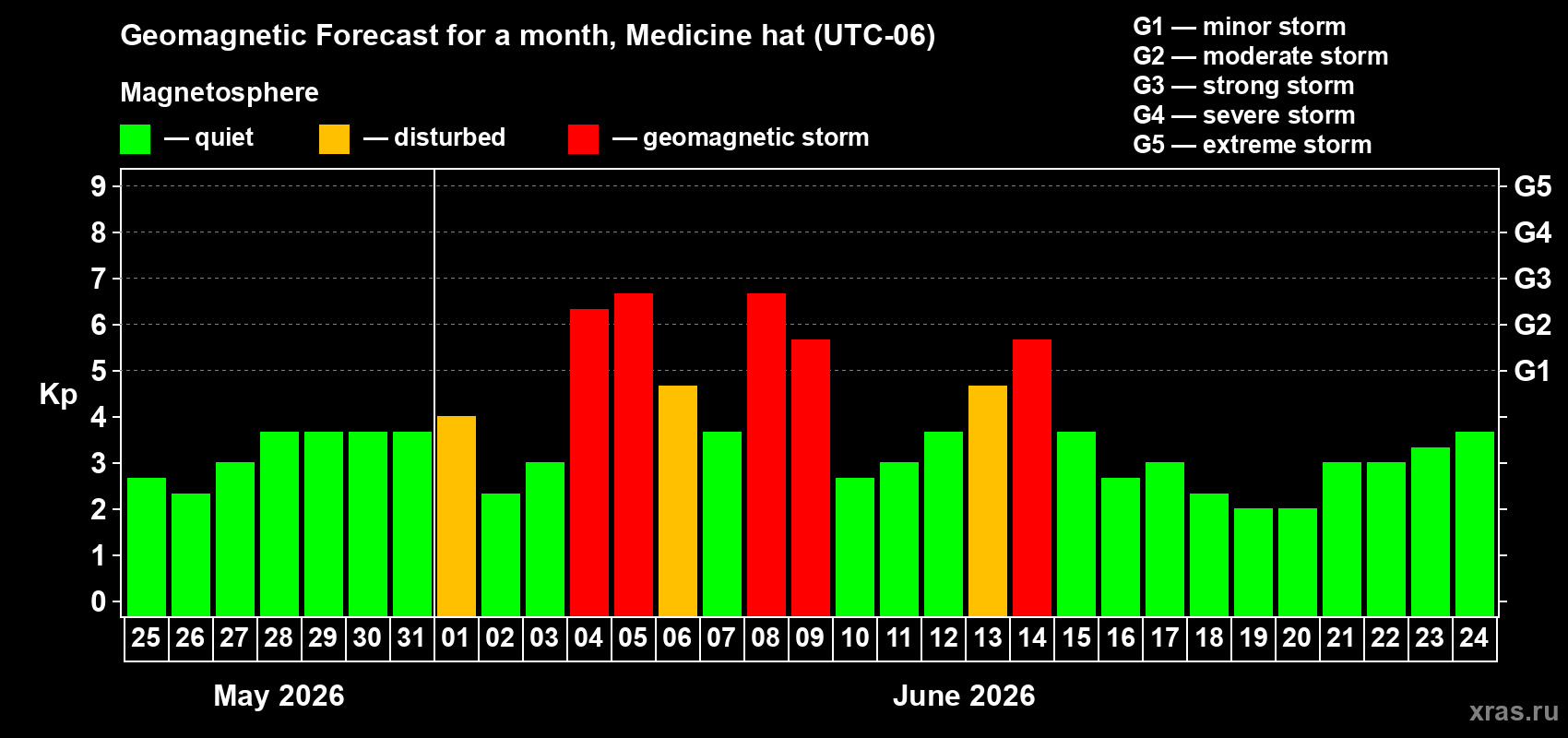 Forecast of the daily maximal value of geomagnetic index&nbsp;Kp for <b>1 month</b> (31 days) <b>from May 25, 2026 to Jun 24, 2026</b>