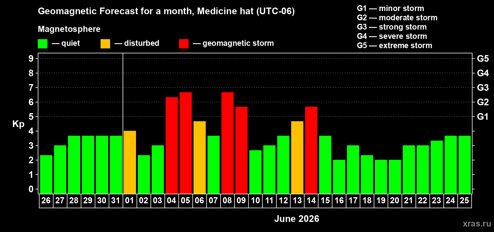 Forecast of the daily maximal value of geomagnetic index&nbsp;Kp for <b>1 month</b> (31 days) <b>from May 26, 2026 to Jun 25, 2026</b>