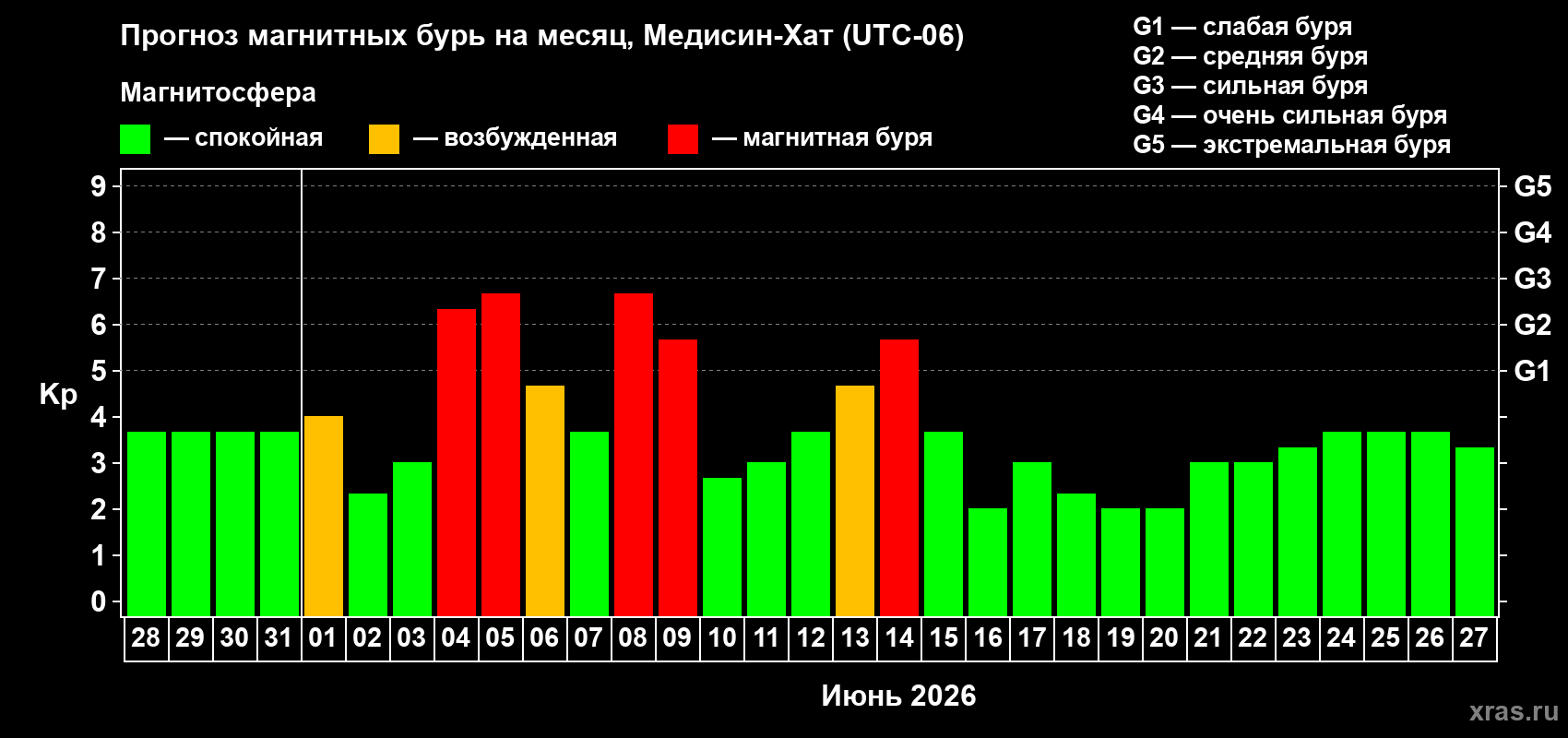 Прогноз максимального суточного геомагнитного индекса&nbsp;Kp на <b>1 месяц</b> (31 день) <b>с 28 мая по 27 июня 2026 г</b>