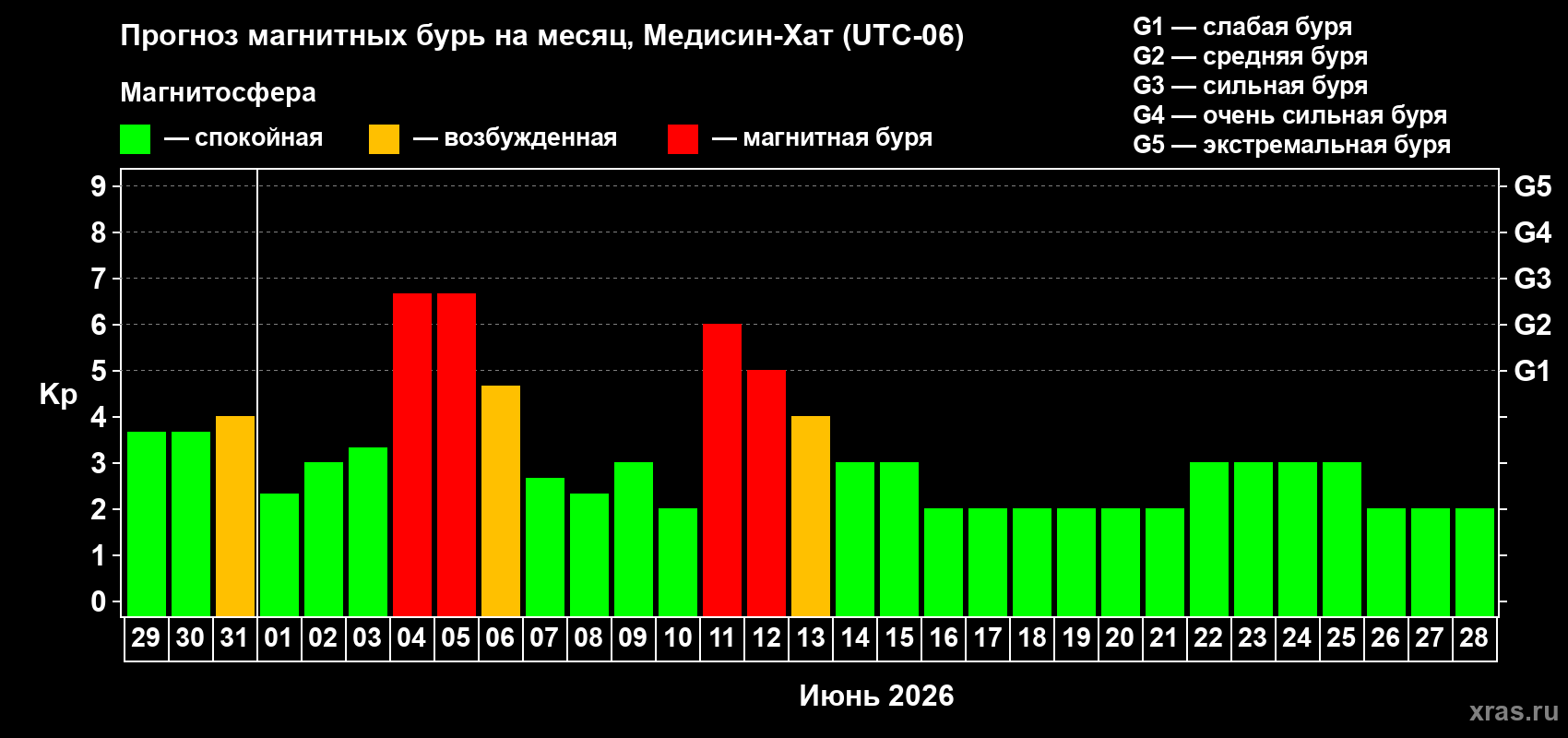 Прогноз максимального суточного геомагнитного индекса Kp на <b>1 месяц</b> (31 день) <b>с 29 мая по 28 июня 2026 г</b>