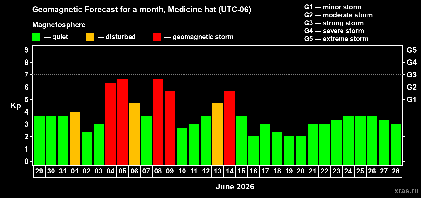 Forecast of the daily maximal value of geomagnetic index&nbsp;Kp for <b>1 month</b> (31 days) <b>from May 29, 2026 to Jun 28, 2026</b>