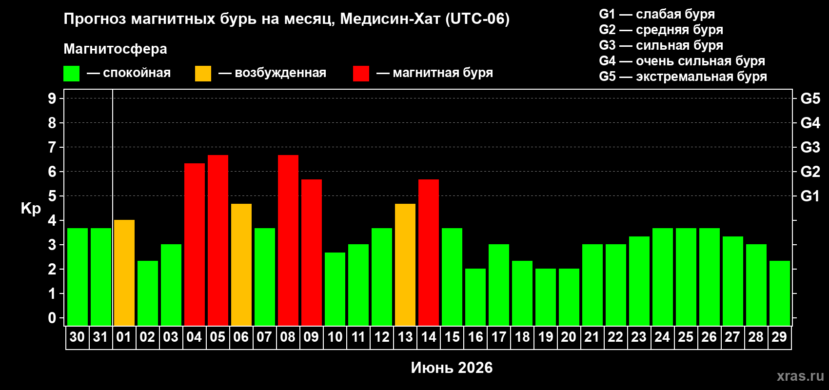 Прогноз максимального суточного геомагнитного индекса&nbsp;Kp на <b>1 месяц</b> (31 день) <b>с 30 мая по 29 июня 2026 г</b>