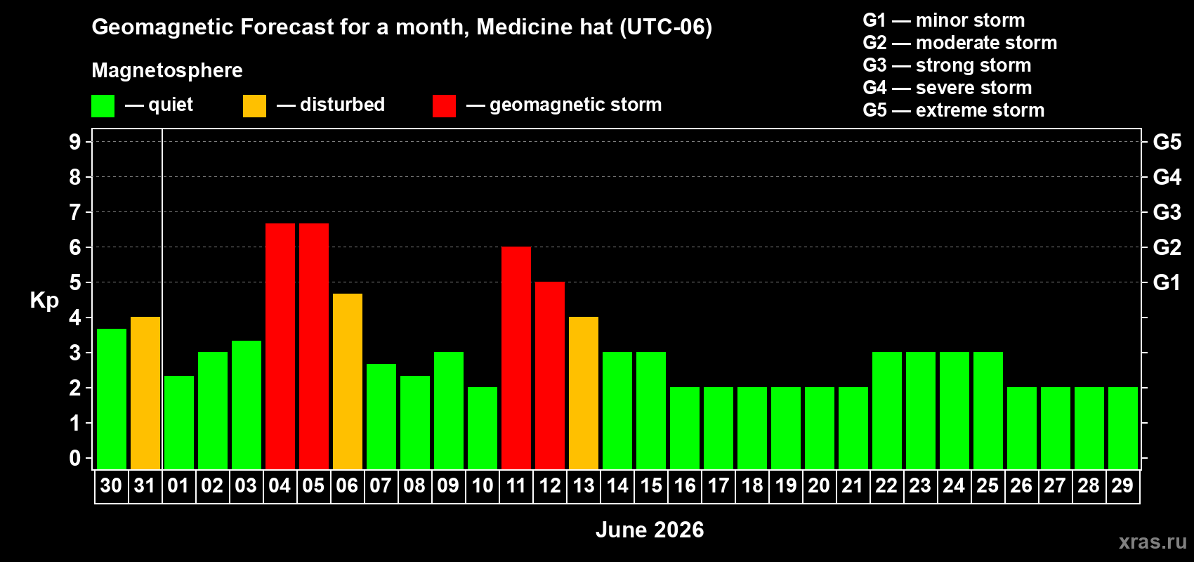 Forecast of the daily maximal value of geomagnetic index Kp for <b>1 month</b> (31 days) <b>from May 30, 2026 to Jun 29, 2026</b>