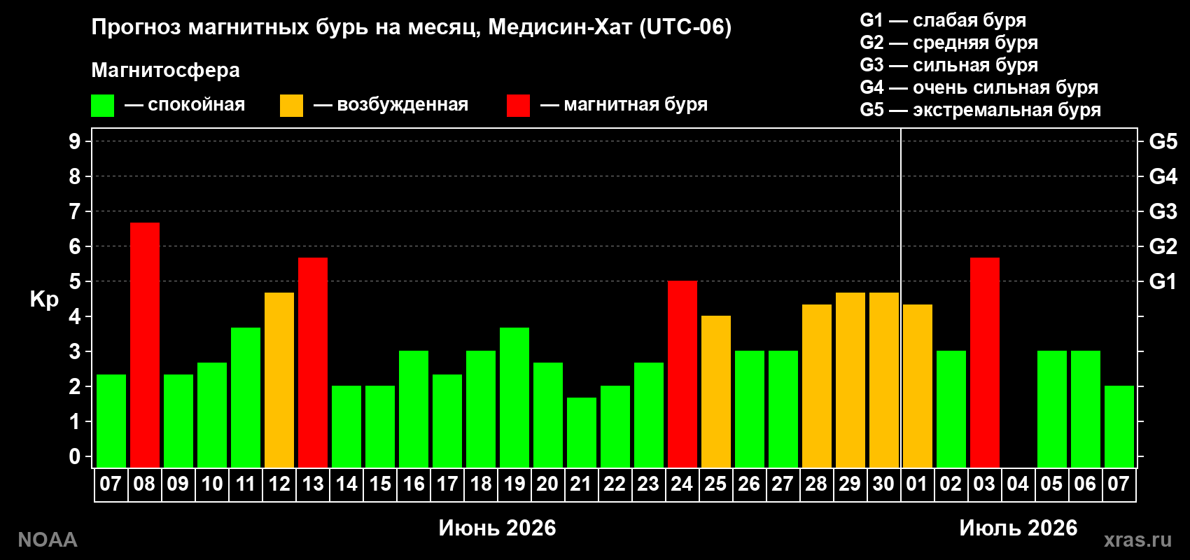 Прогноз максимального суточного геомагнитного индекса Kp на <b>1 месяц</b> (31 день) <b>с 07 июня по 07 июля 2026 г</b>
