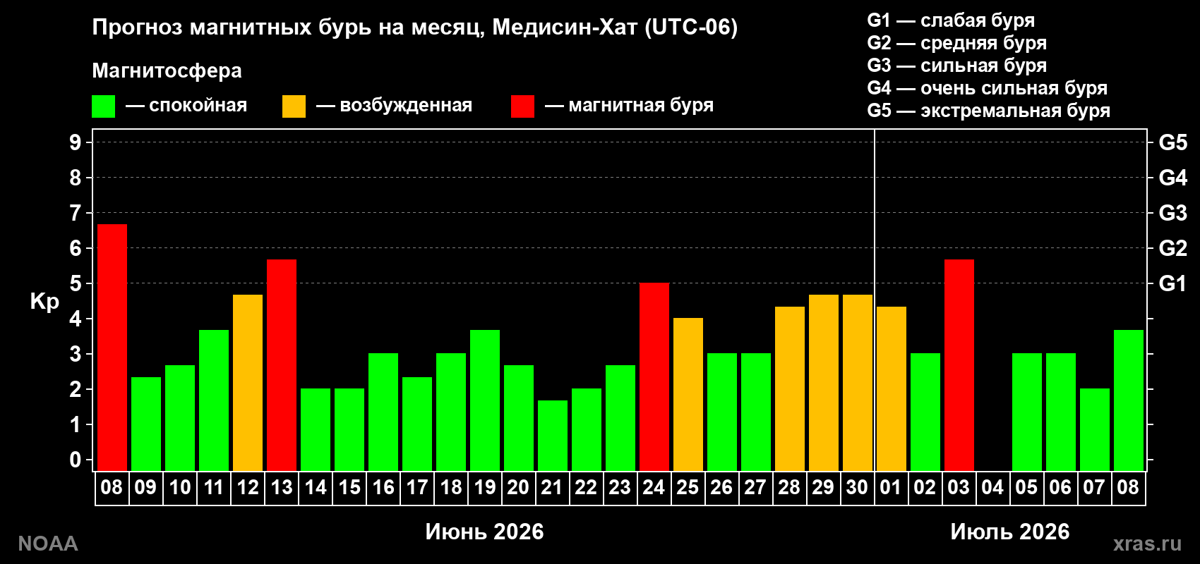 Прогноз максимального суточного геомагнитного индекса&nbsp;Kp на <b>1 месяц</b> (31 день) <b>с 08 июня по 08 июля 2026 г</b>