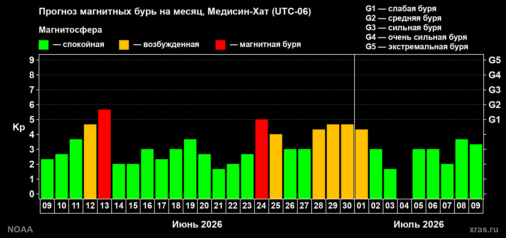 Прогноз максимального суточного геомагнитного индекса Kp на <b>1 месяц</b> (31 день) <b>с 09 июня по 09 июля 2026 г</b>