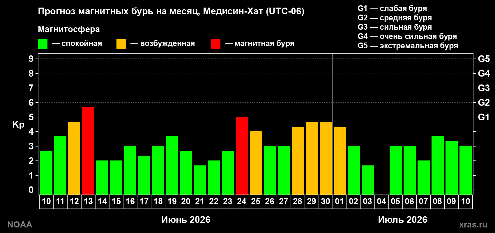 Прогноз максимального суточного геомагнитного индекса Kp на <b>1 месяц</b> (31 день) <b>с 10 июня по 10 июля 2026 г</b>