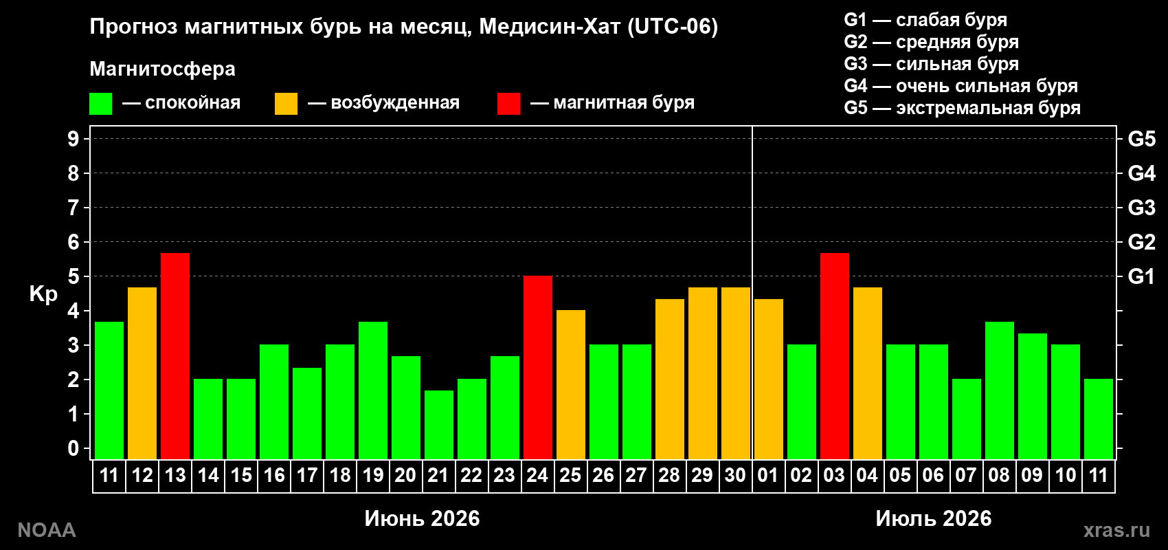 Прогноз максимального суточного геомагнитного индекса Kp на <b>1 месяц</b> (31 день) <b>с 11 июня по 11 июля 2026 г</b>