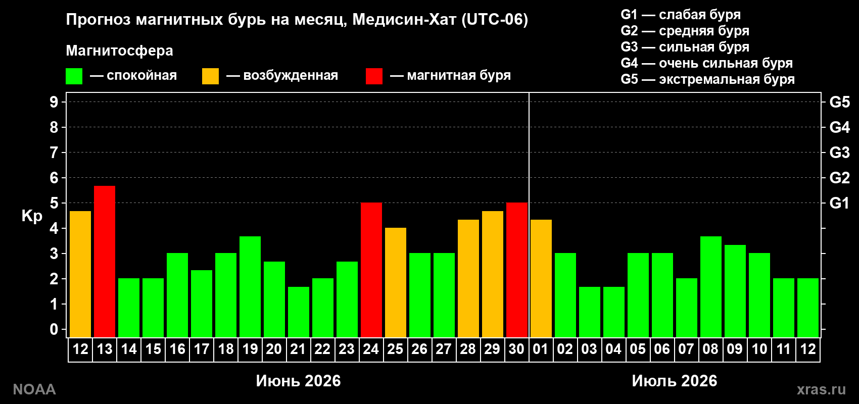 Прогноз максимального суточного геомагнитного индекса Kp на <b>1 месяц</b> (31 день) <b>с 12 июня по 12 июля 2026 г</b>