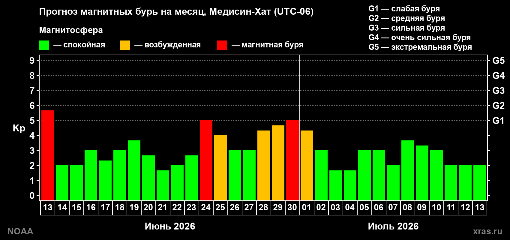 Прогноз максимального суточного геомагнитного индекса Kp на <b>1 месяц</b> (31 день) <b>с 13 июня по 13 июля 2026 г</b>