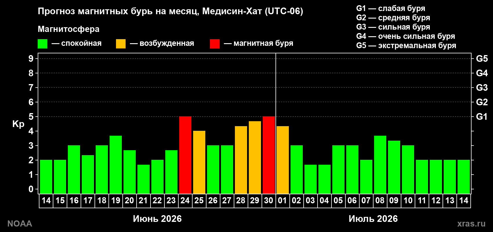 Прогноз максимального суточного геомагнитного индекса&nbsp;Kp на <b>1 месяц</b> (31 день) <b>с 14 июня по 14 июля 2026 г</b>