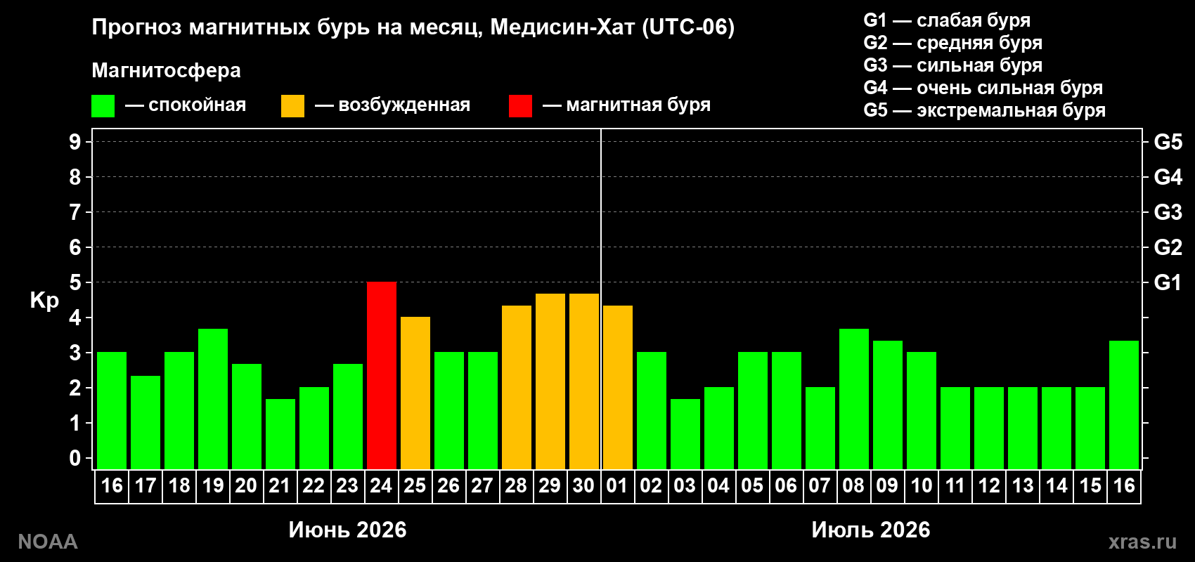 Прогноз максимального суточного геомагнитного индекса&nbsp;Kp на <b>1 месяц</b> (31 день) <b>с 16 июня по 16 июля 2026 г</b>