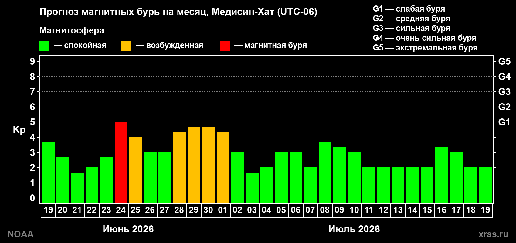 Прогноз максимального суточного геомагнитного индекса&nbsp;Kp на <b>1 месяц</b> (31 день) <b>с 19 июня по 19 июля 2026 г</b>