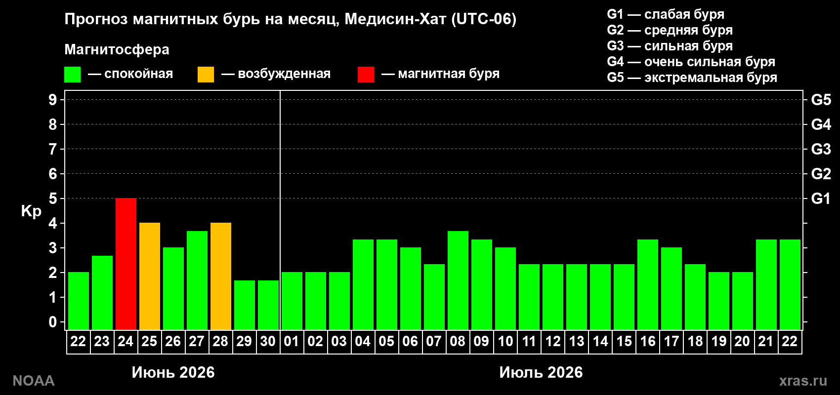 Прогноз максимального суточного геомагнитного индекса&nbsp;Kp на <b>1 месяц</b> (31 день) <b>с 22 июня по 22 июля 2026 г</b>