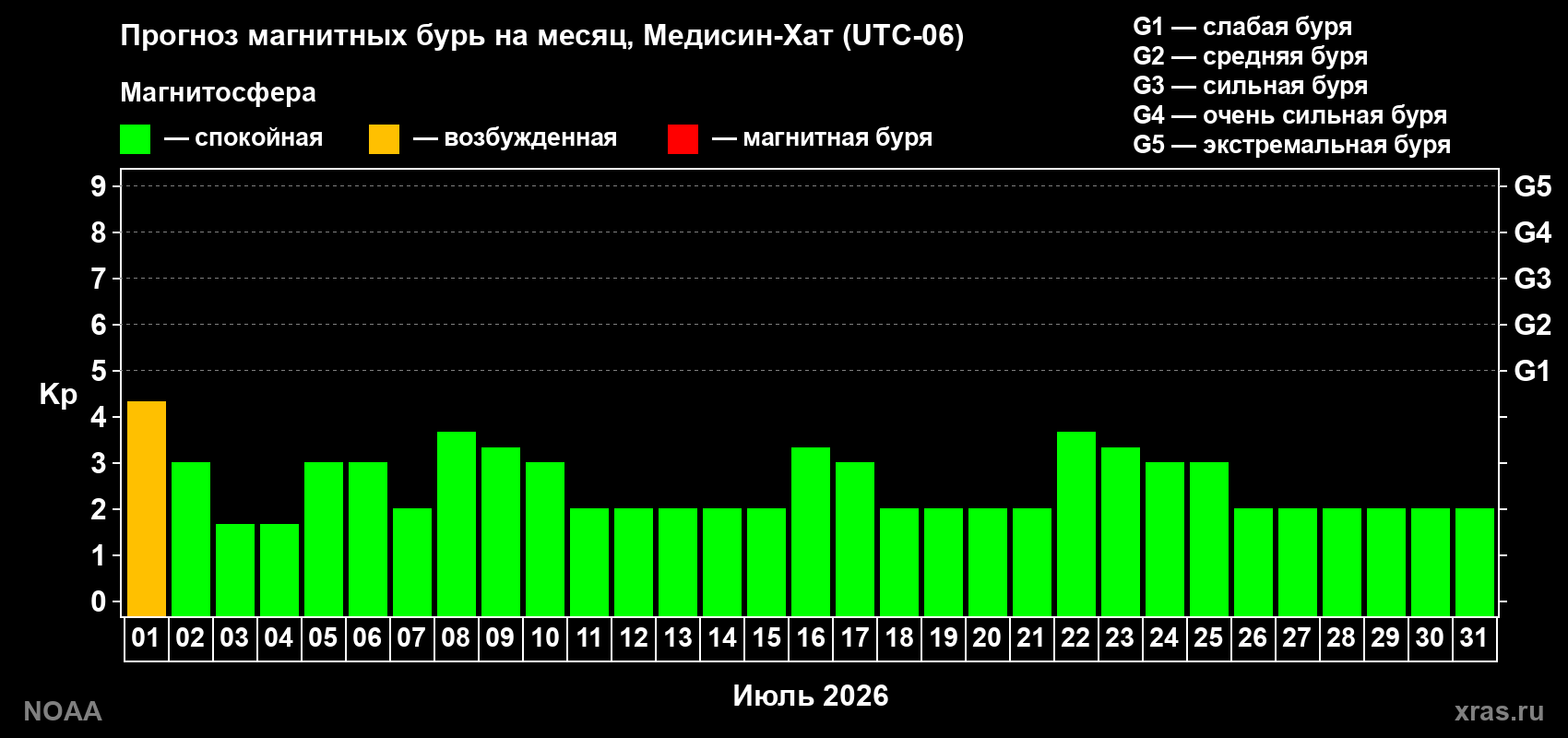 Прогноз максимального суточного геомагнитного индекса&nbsp;Kp на <b>1 месяц</b> (31 день) <b>с 01 июля по 31 июля 2026 г</b>