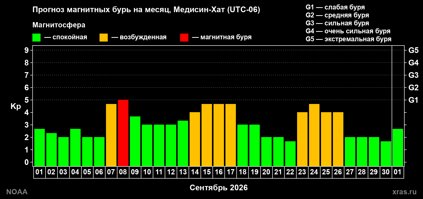 Прогноз геомагнитного индекса Kp на следующий месяц