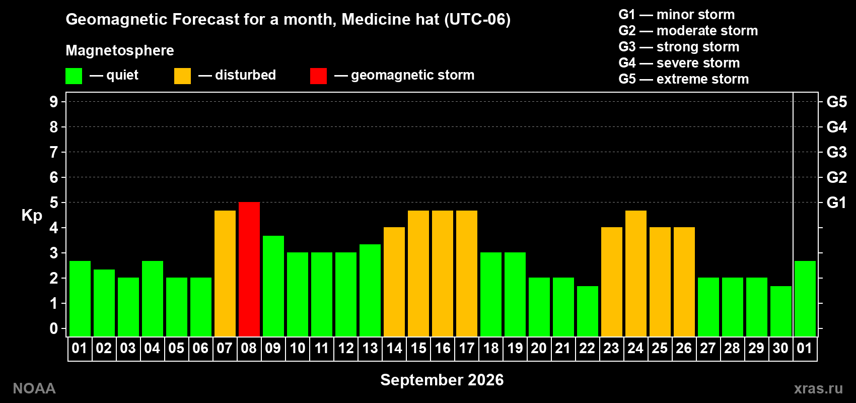 Geomagnetic index Kp forecast for the next month