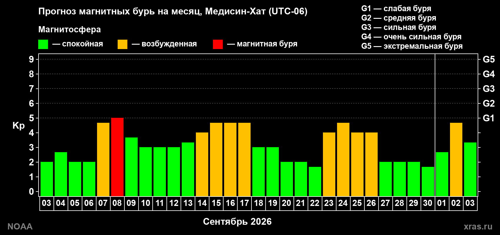 Прогноз геомагнитного индекса Kp на следующий месяц
