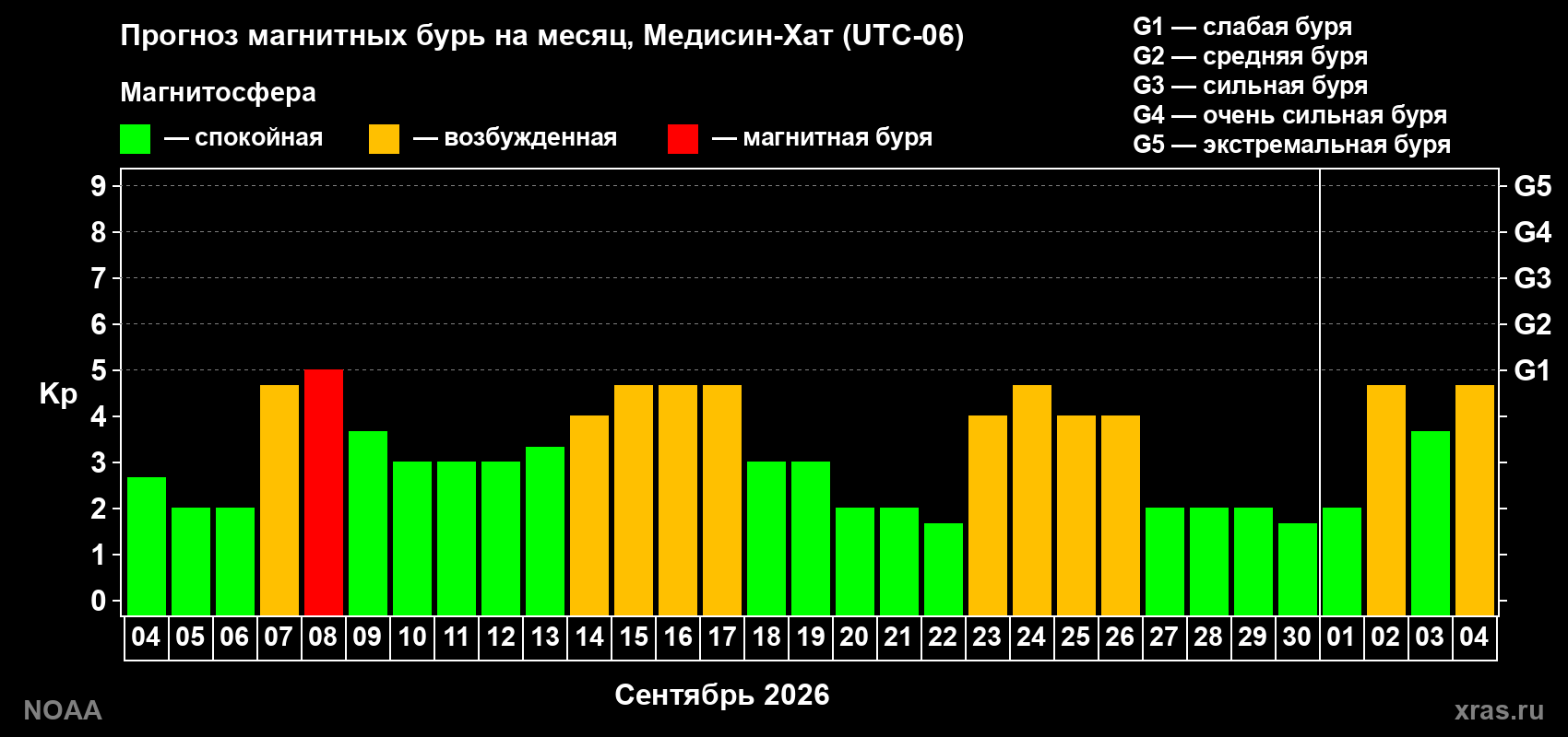Прогноз геомагнитного индекса Kp на следующий месяц