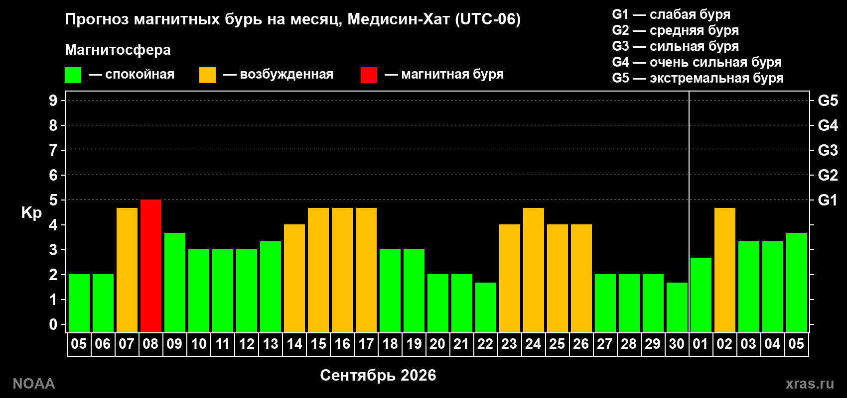 Прогноз геомагнитного индекса Kp на следующий месяц