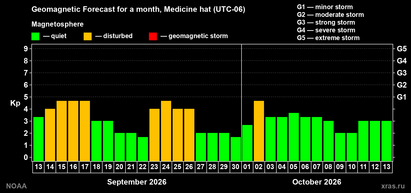 Geomagnetic index Kp forecast for the next month